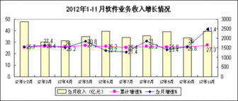 數據處理服務助推軟件業增長，上半年收入達3788億元